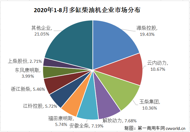 濰柴超65萬(wàn)臺(tái) 云內(nèi)、玉柴爭(zhēng)第二 福康、東風(fēng)增勢(shì)搶眼 前8月柴油機(jī)數(shù)據(jù)